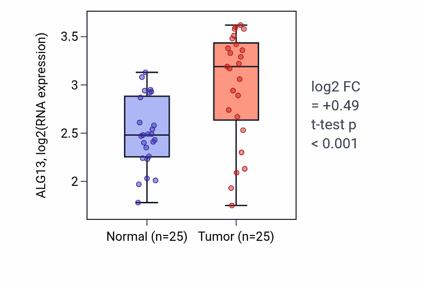Tumor-vs-normal expression box plot for ALG13 in HNSC.