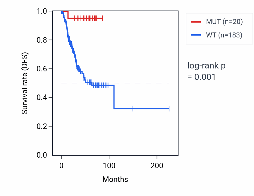 Kaplan&ndash;Meier survival curve for ALG13 mutant vs wild-type samples in UCEC.