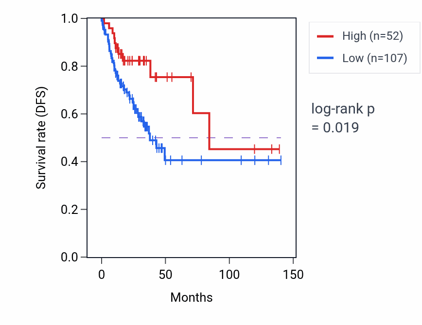 Kaplan&ndash;Meier survival curve for ALG14-AS1 RNA expression in COAD: high vs low expression groups.
