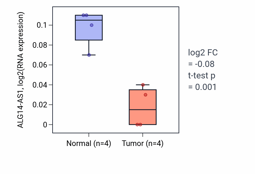 Tumor-vs-normal expression box plot for ALG14-AS1 in KICH.