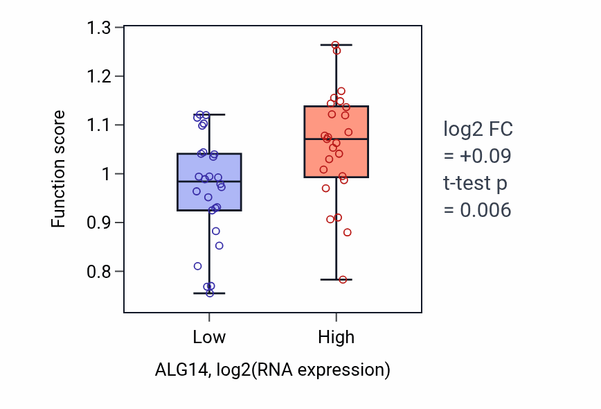 Box plot of Positive regulation of nuclear cell cycle DNA replication in ALG14-low vs ALG14-high samples in PANCREAS.