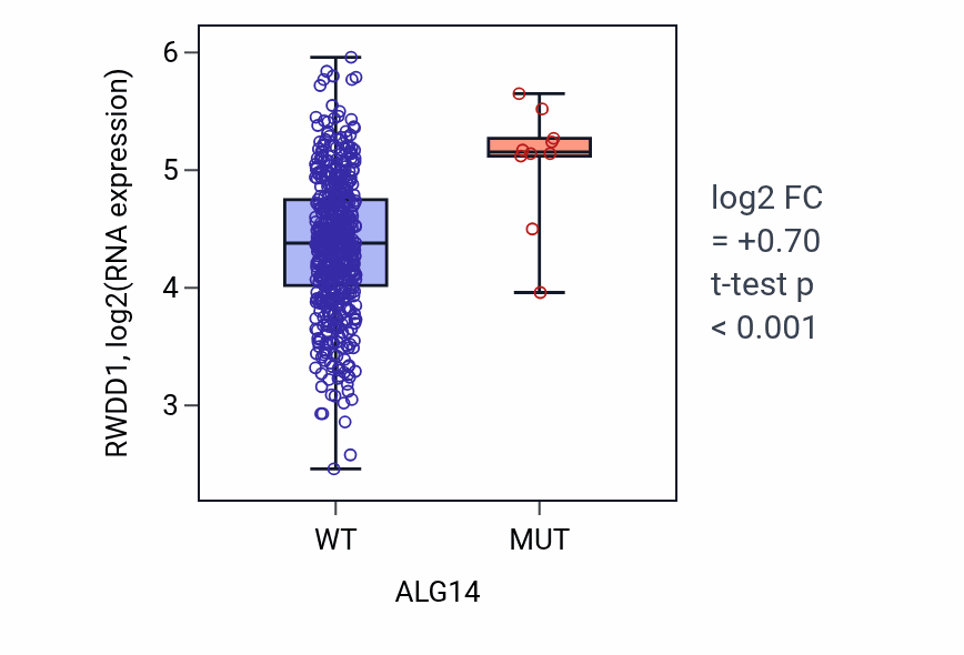Box plot of RWDD1 in ALG14-low vs ALG14-high samples in UCEC.