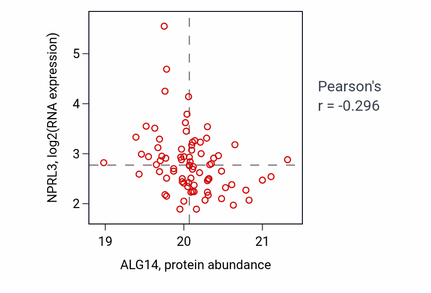 Per-sample scatter of ALG14 vs NPRL3 in HNSC (Pearson r = -0.30).