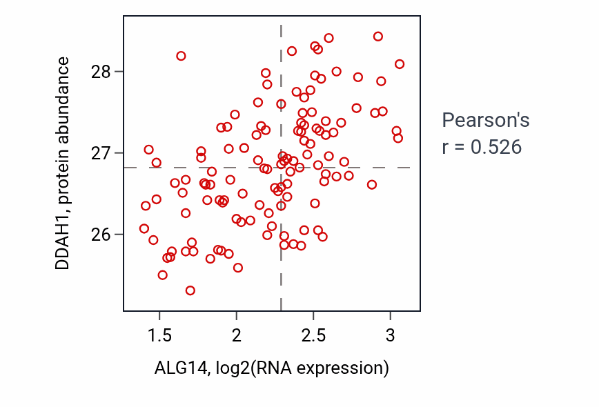 Per-sample scatter of ALG14 vs DDAH1 in BRCA (Pearson r = 0.53).