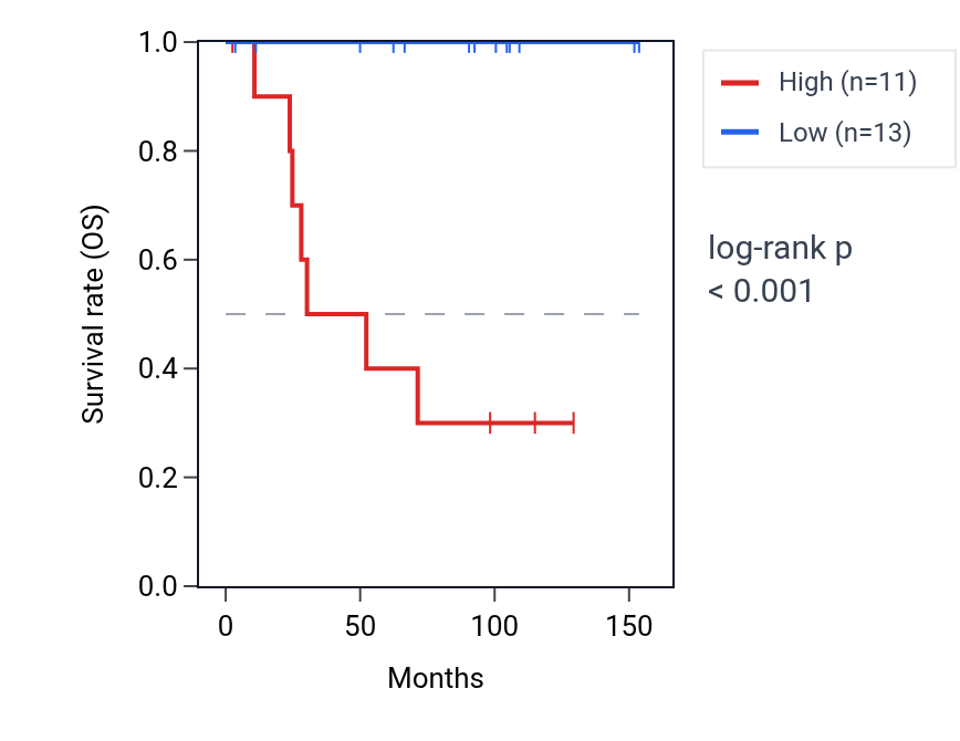 Kaplan&ndash;Meier survival curve for ALG14 RNA expression in KICH: high vs low expression groups.