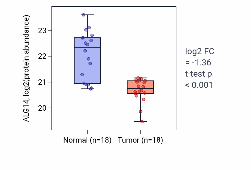 Tumor-vs-normal mass-spec protein box plot for ALG14 in PDAC.