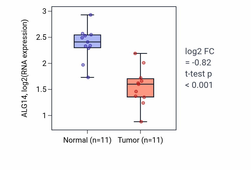 Tumor-vs-normal expression box plot for ALG14 RNA in KICH.