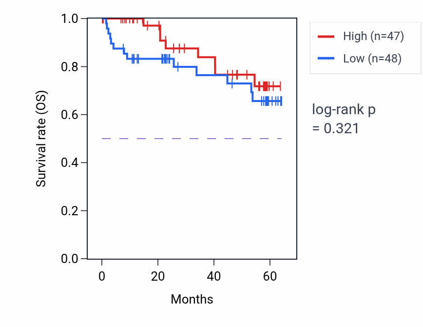 Kaplan&ndash;Meier survival curve for ALG14 mass-spec protein-high vs -low samples in CCRCC.