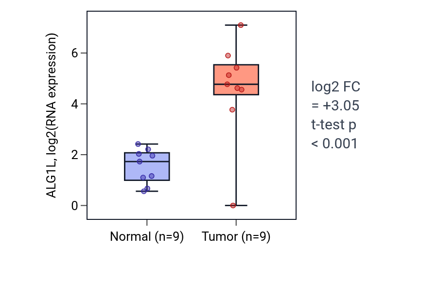 Tumor-vs-normal expression box plot for ALG1L in LUAD.