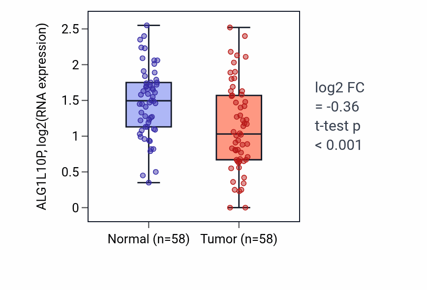 Tumor-vs-normal expression box plot for ALG1L10P in THCA.