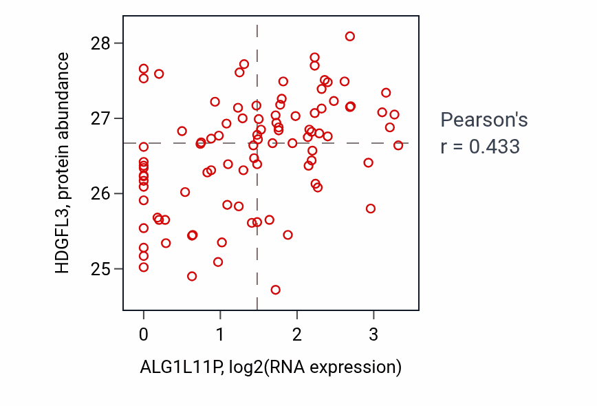 Per-sample scatter of ALG1L11P vs HDGFL3 in UCEC (Pearson r = 0.43).