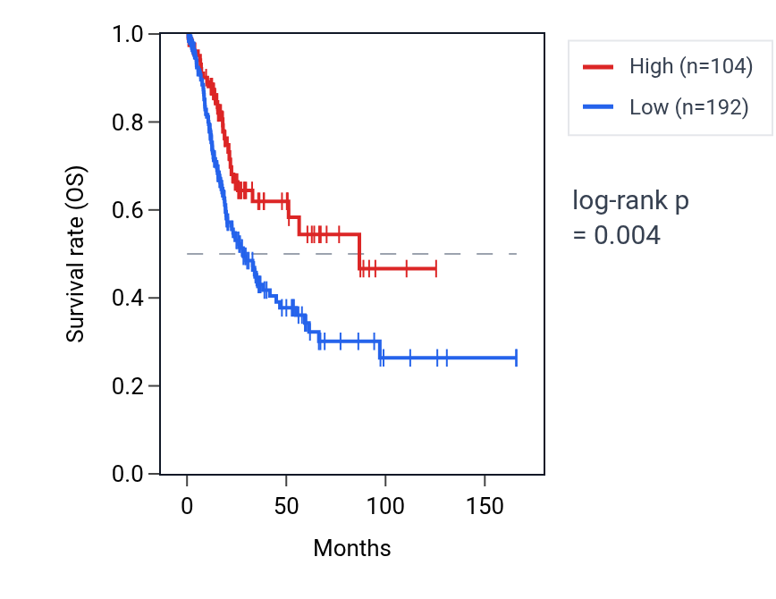 Kaplan&ndash;Meier survival curve for ALG1L11P RNA expression in BLCA: high vs low expression groups.