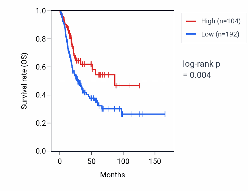 Kaplan&ndash;Meier survival curve for ALG1L11P RNA-high vs -low samples in BLCA.