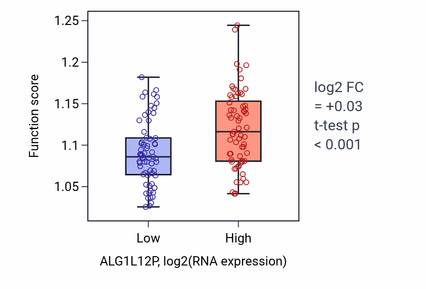 Box plot of Intraciliary transport in ALG1L12P-low vs ALG1L12P-high samples in LAML.
