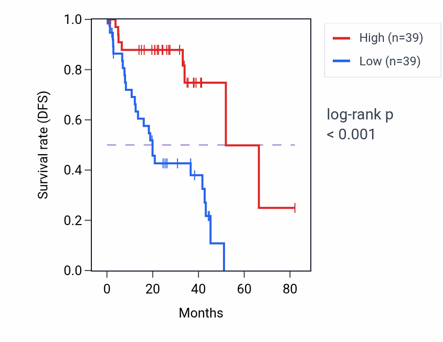 Kaplan&ndash;Meier survival curve for ALG1L12P RNA expression in UVM: high vs low expression groups.