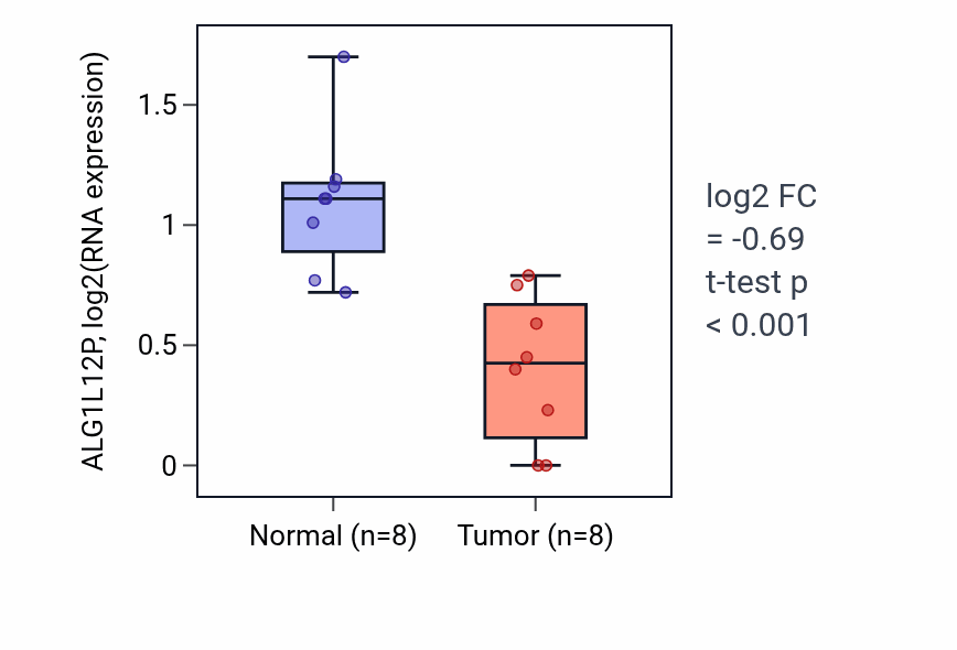 Tumor-vs-normal expression box plot for ALG1L12P in KICH.