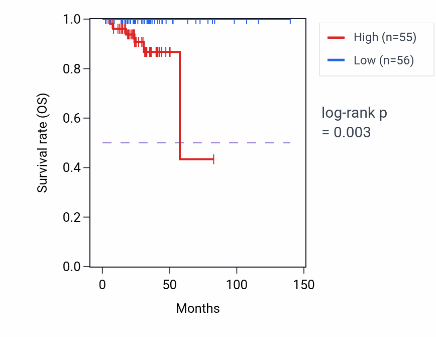 Kaplan&ndash;Meier survival curve for ALG1L13P RNA expression in THCA: high vs low expression groups.