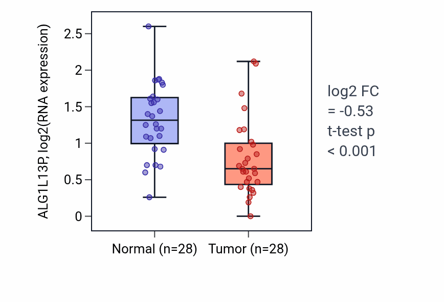 Tumor-vs-normal expression box plot for ALG1L13P in LUAD.