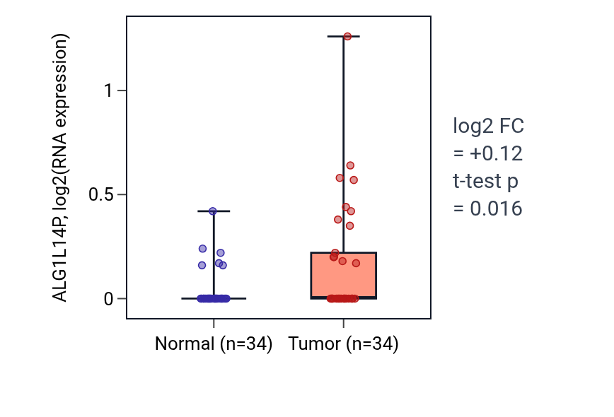 Tumor-vs-normal expression box plot for ALG1L14P in COAD.