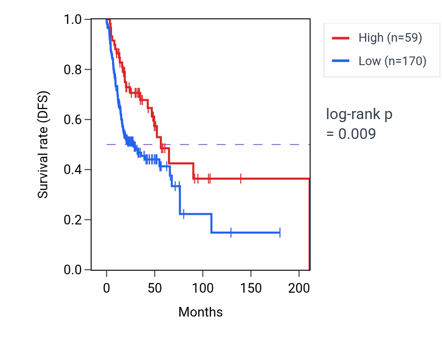 Kaplan&ndash;Meier survival curve for ALG1L14P RNA-high vs -low samples in HNSC.