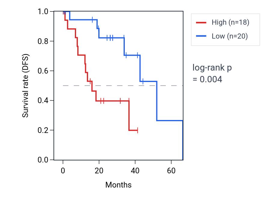 Kaplan&ndash;Meier survival curve for ALG1L15P RNA expression in UVM: high vs low expression groups.