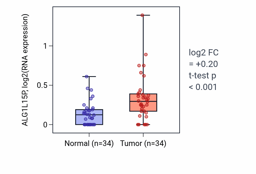 Tumor-vs-normal expression box plot for ALG1L15P RNA in LUAD.