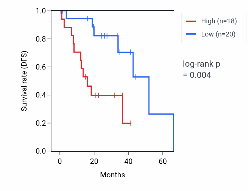 Kaplan&ndash;Meier survival curve for ALG1L15P RNA-high vs -low samples in UVM.