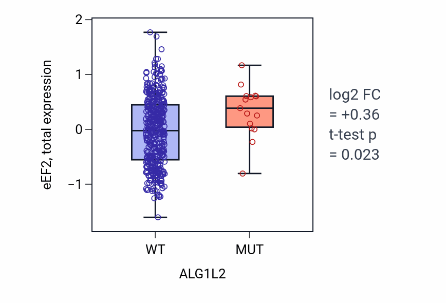Box plot of eEF2 in ALG1L2-low vs ALG1L2-high samples in UCEC.