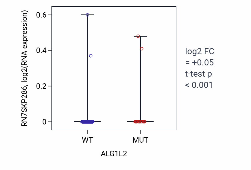 Box plot of RN7SKP286 in ALG1L2-low vs ALG1L2-high samples in UCEC.