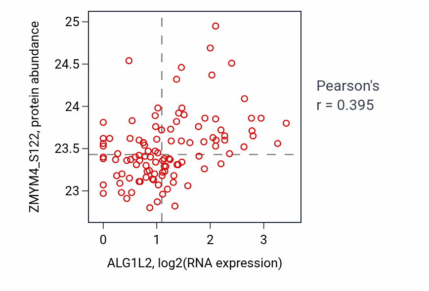 Per-sample scatter of ALG1L2 vs ZMYM4_S122 in HNSC (Pearson r = 0.40).