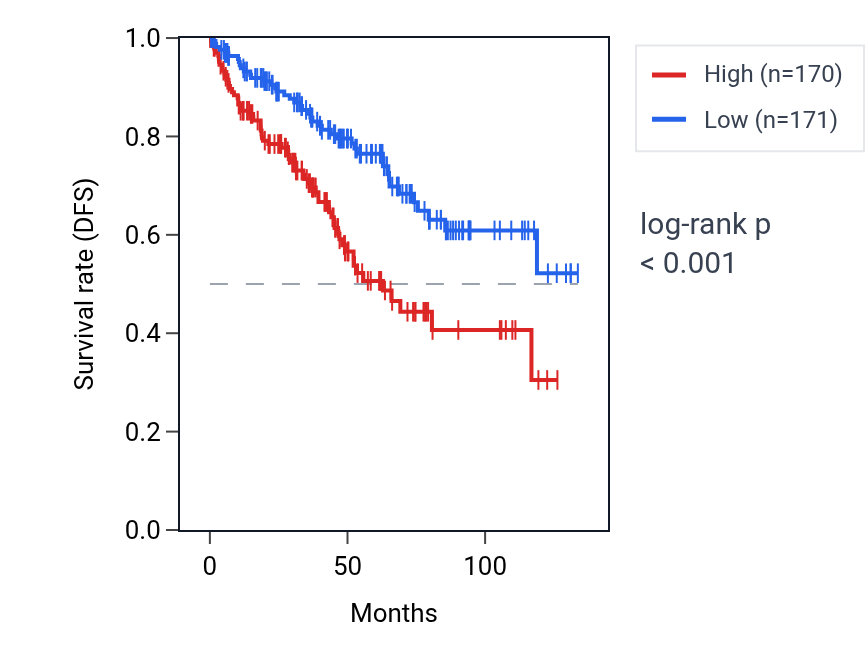Kaplan&ndash;Meier survival curve for ALG1L2 RNA expression in KIRC: high vs low expression groups.