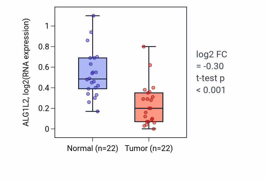 Tumor-vs-normal expression box plot for ALG1L2 RNA in KICH.