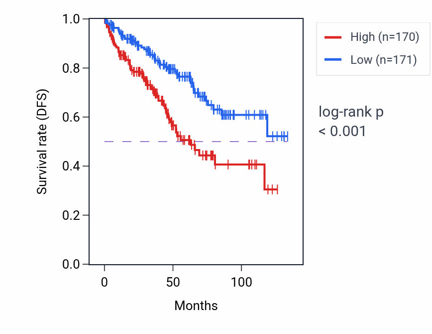 Kaplan&ndash;Meier survival curve for ALG1L2 RNA-high vs -low samples in KIRC.
