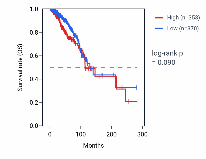 Kaplan&ndash;Meier survival curve for ALG1L3P RNA expression in BRCA: high vs low expression groups.