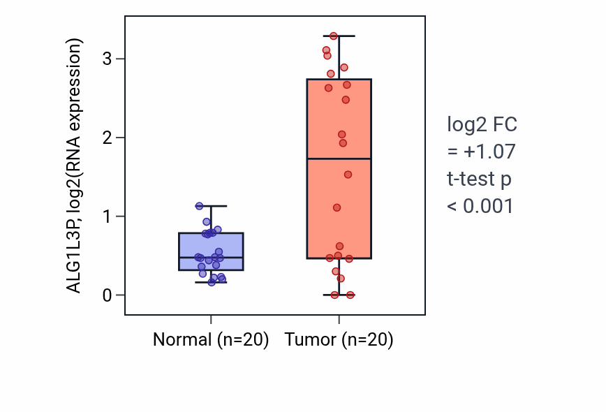 Tumor-vs-normal expression box plot for ALG1L3P in COAD.