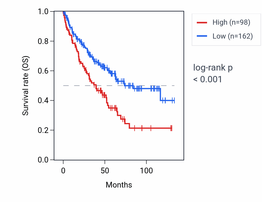 Kaplan&ndash;Meier survival curve for ALG1L5P RNA expression in KIRC: high vs low expression groups.