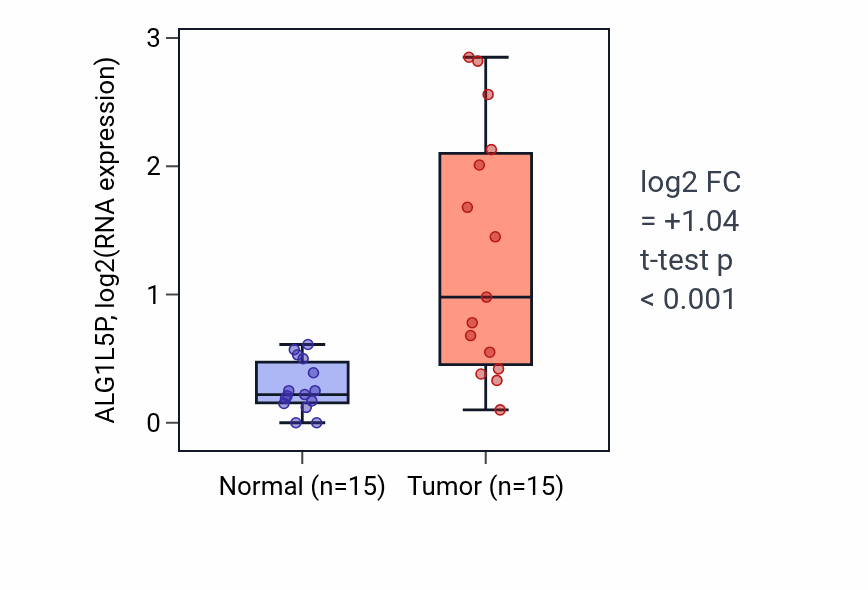 Tumor-vs-normal expression box plot for ALG1L5P in LUAD.
