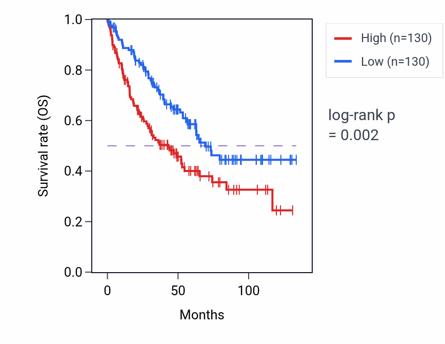 Kaplan&ndash;Meier survival curve for ALG1L6P RNA expression in KIRC: high vs low expression groups.
