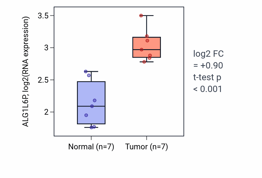 Tumor-vs-normal expression box plot for ALG1L6P RNA in THCA.