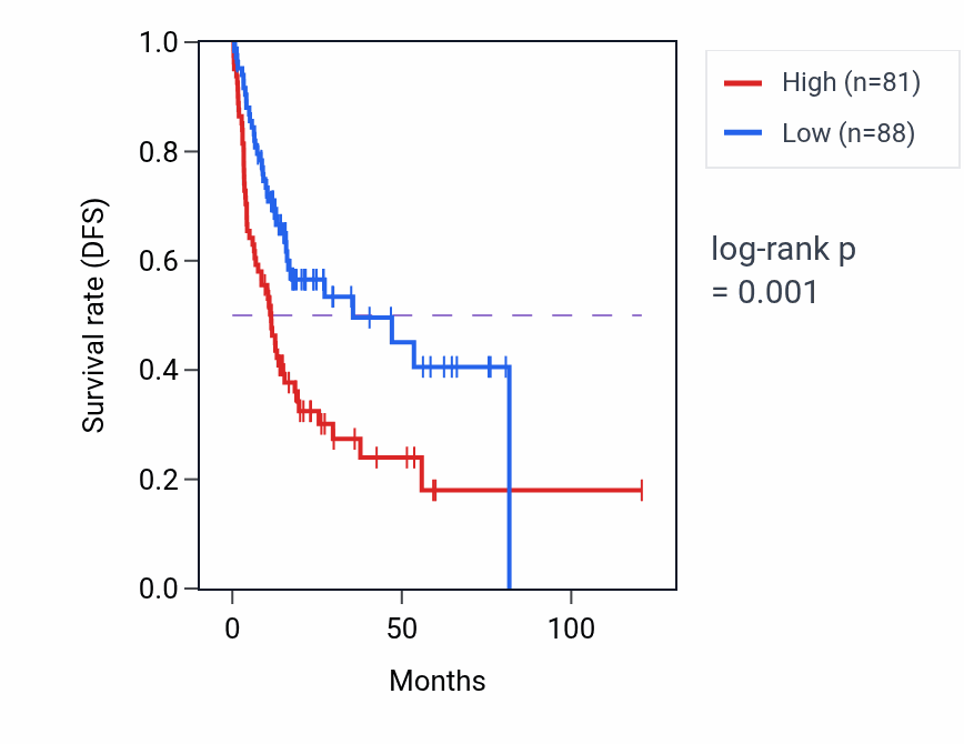 Kaplan&ndash;Meier survival curve for ALG1L7P RNA expression in LIHC: high vs low expression groups.