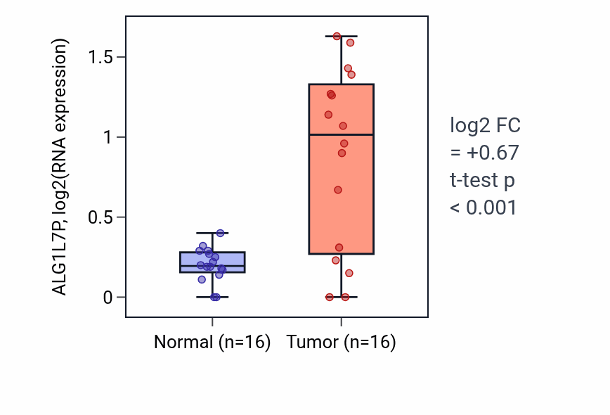 Tumor-vs-normal expression box plot for ALG1L7P in KIRP.