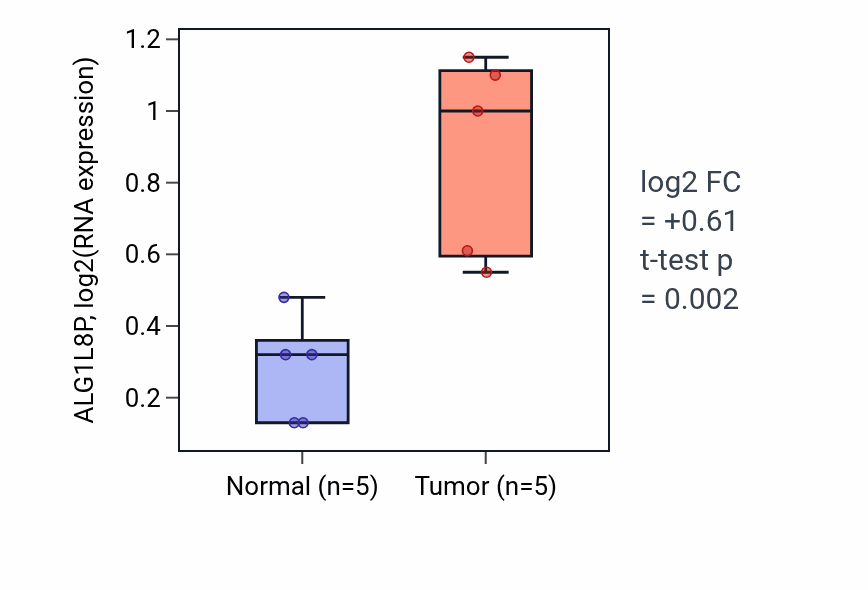 Tumor-vs-normal expression box plot for ALG1L8P in KIRP.