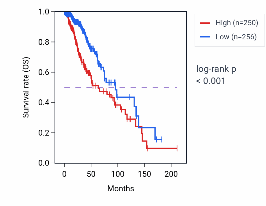 Kaplan&ndash;Meier survival curve for ALG1L9P RNA expression in LGG: high vs low expression groups.
