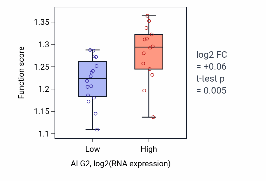 Box plot of Response to endoplasmic reticulum stress in ALG2-low vs ALG2-high samples in BLOOD_Myeloma.
