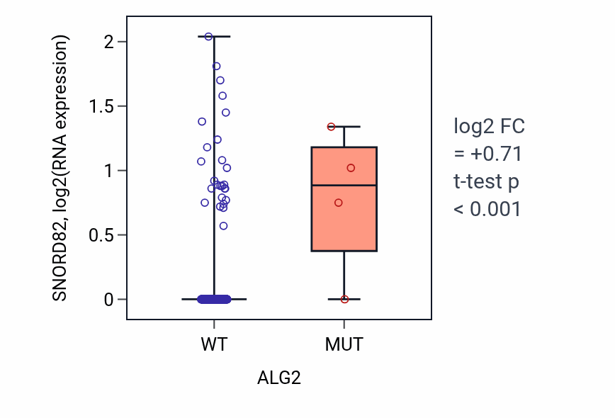 Box plot of SNORD82 in ALG2-low vs ALG2-high samples in BLCA.
