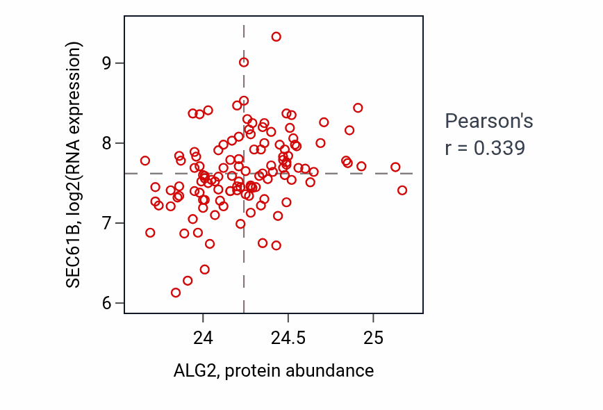 Per-sample scatter of ALG2 vs SEC61B in BRCA (Pearson r = 0.34).