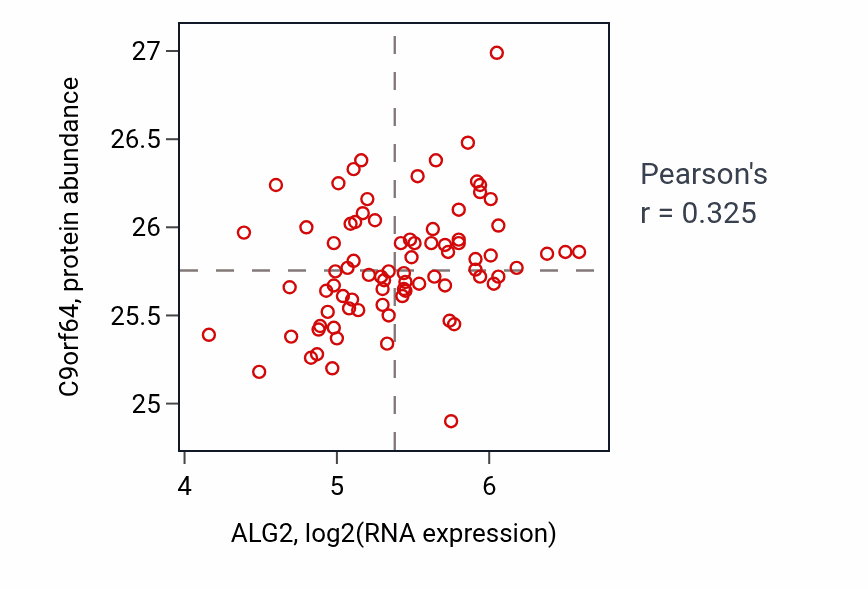 Per-sample scatter of ALG2 vs C9orf64 in OV (Pearson r = 0.33).