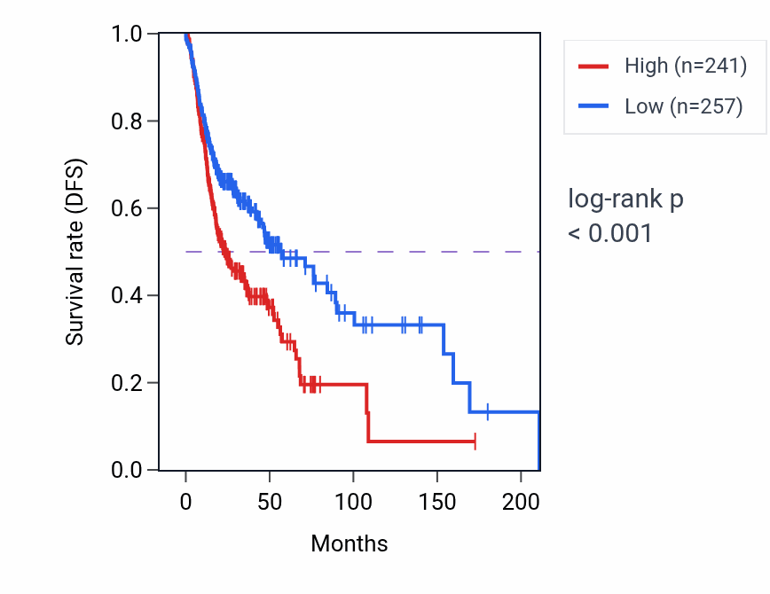 Kaplan&ndash;Meier survival curve for ALG2 RNA expression in HNSC: high vs low expression groups.