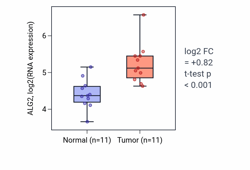 Tumor-vs-normal expression box plot for ALG2 in HNSC.