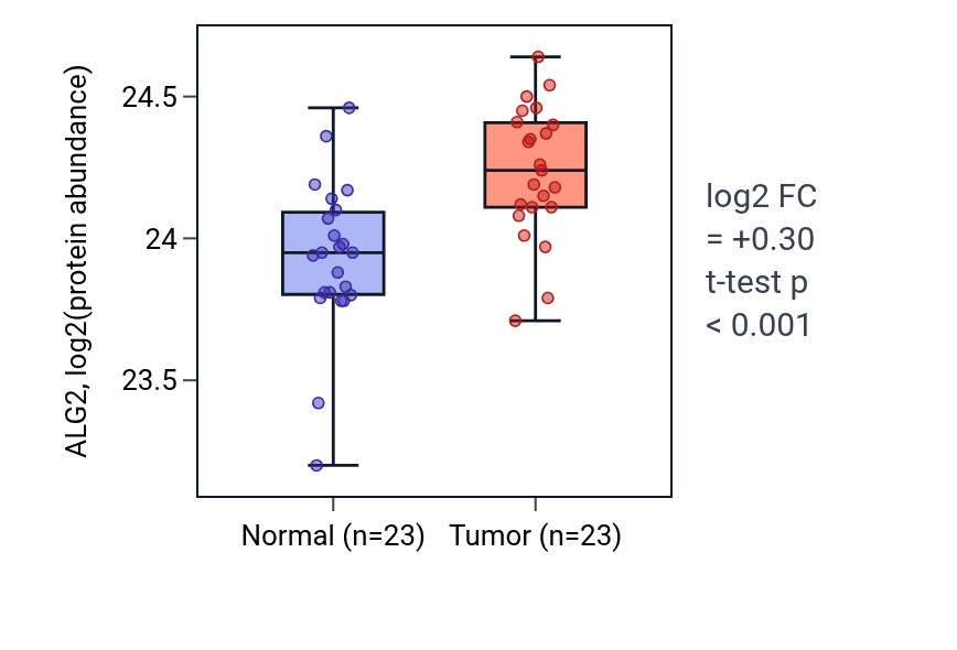 Tumor-vs-normal mass-spec protein box plot for ALG2 in HNSC.